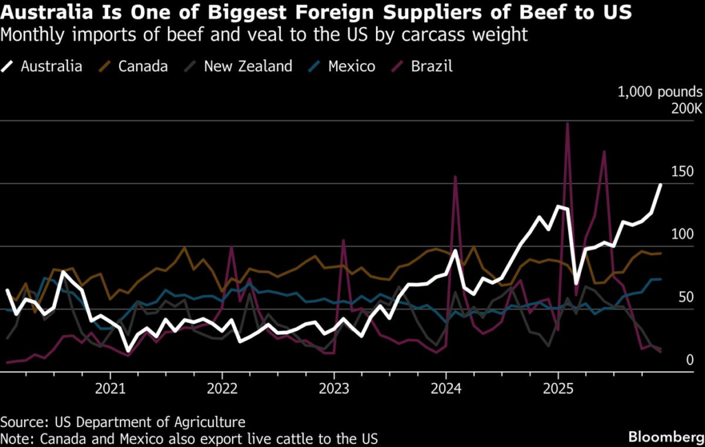 Australia to Keep Trump’s Beef Tariff Exemptions, Industry Says