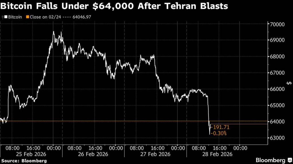 Bitcoin Slides Below $64,000 After Explosions Reported in Tehran Bitcoin Slides Below $64,000 After Explosions Reported in Tehran