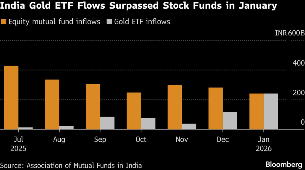 India Broadens Rules for $385 Billion Stock Funds to Add Gold India Broadens Rules for $385 Billion Stock Funds to Add Gold