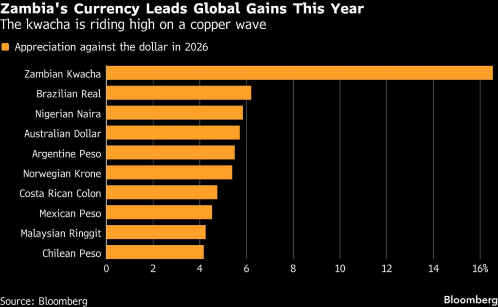 ‘Rainy Day’ Fund to Funnel Zambia’s Copper Bounty From This Year ‘Rainy Day’ Fund to Funnel Zambia’s Copper Bounty From This Year