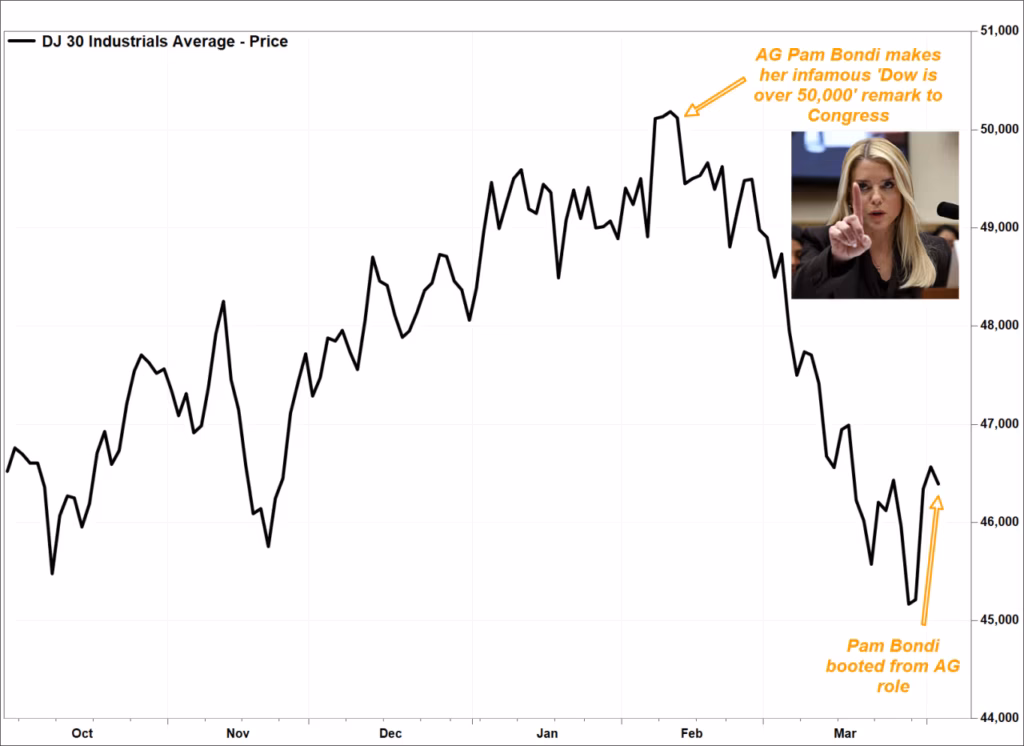Pam Bondi was just fired by Trump. Here’s how the stock market has fared since her infamous ‘Dow is over 50,000’ comment.