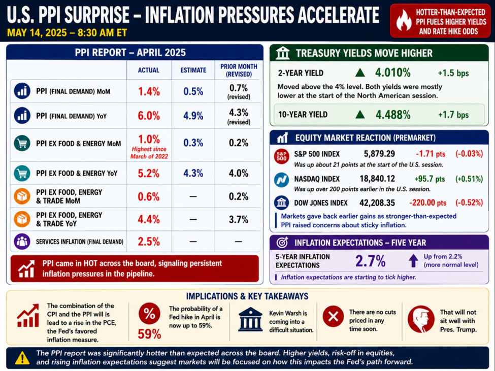 US PPI Final Demand for April 1.4% vs 0.5% est. YoY 6.0% vs 4.9% estimate US PPI Final Demand for April 1.4% vs 0.5% est. YoY 6.0% vs 4.9% estimate