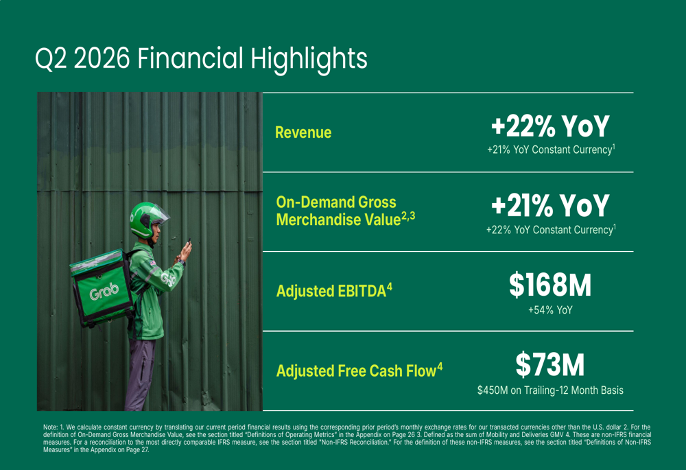 Grab Q2 2026 slides: EBITDA surges 54% as profitability accelerates Grab Q2 2026 slides: EBITDA surges 54% as profitability accelerates