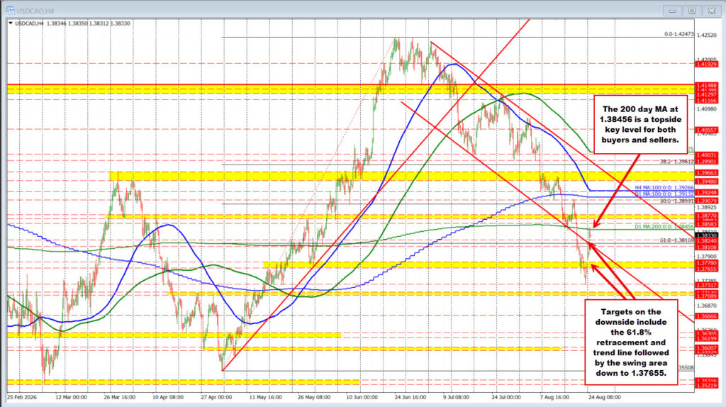USDCAD moves higher into 200 day MA resistance. Key barometer for buyers and sellers investingLive Premium