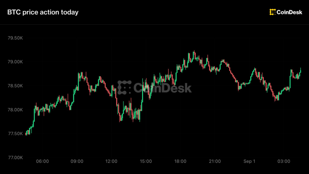 Bitcoin steady above $78,000, HYPE leads as majors slip on hawkish Fed bets Bitcoin steady above $78,000, HYPE leads as majors slip on hawkish Fed bets